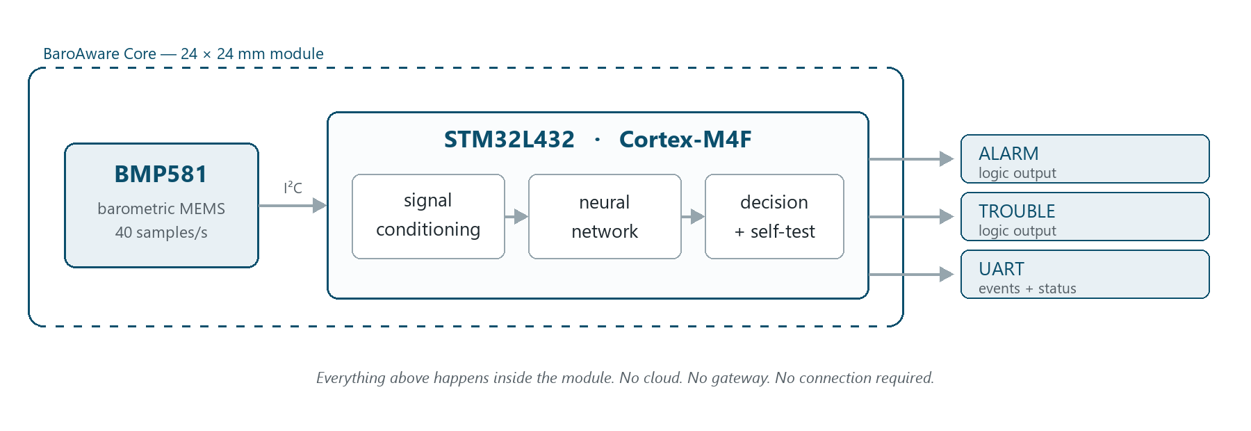 Block diagram: barometric sensor to microcontroller running a neural network, out to UART, ALARM and TROUBLE lines
